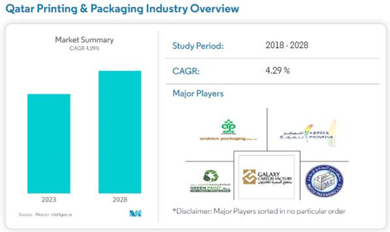 Qatar Printing & Packaging Industry Overview